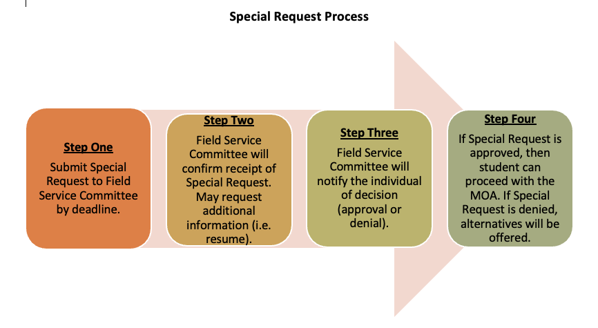 Special-request-process